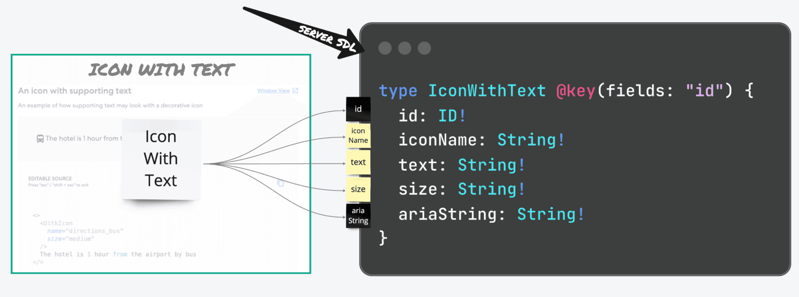 Diagram mapping the Icon with Text component's sticky note annotations to a GraphQL SDL type definition: type IconWithText with fields id, iconName, text, size, and ariaString