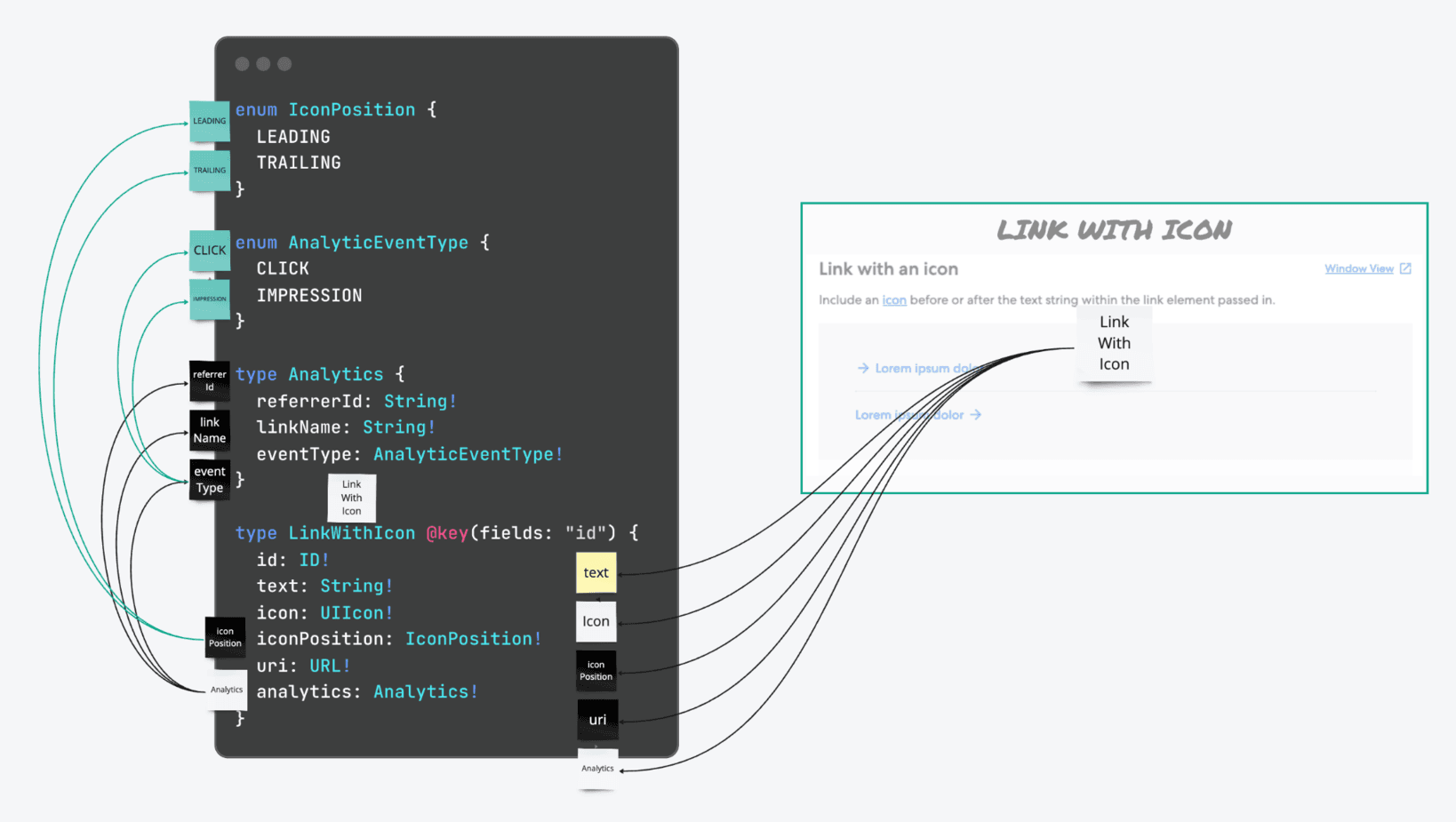 Diagram mapping the Link with Icon component's annotations to GraphQL SDL type definitions for enums IconPosition and AnalyticEventType, and types Analytics and LinkWithIcon, with arrows connecting sticky notes to their corresponding schema fields