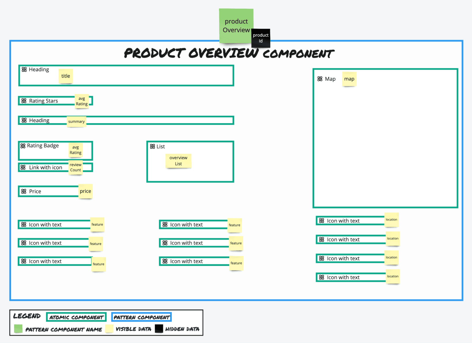 Schema storming wireframe for the Product Overview Component showing atomic component placeholders with yellow sticky notes naming each visible data field, including title, summary, avgRating, price, overviewList, map, feature, and location