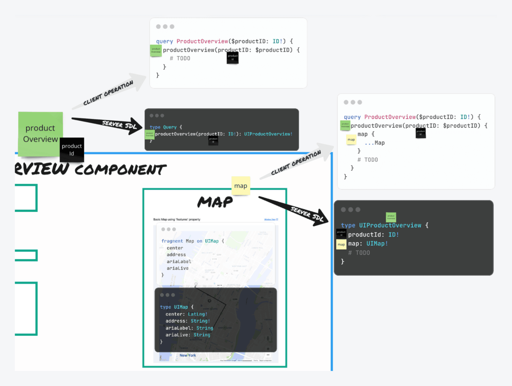 Early schema storming diagram showing the Product Overview component's initial GraphQL query and SDL taking shape, with sticky notes connected to the Map atomic component's server SDL and client operation
