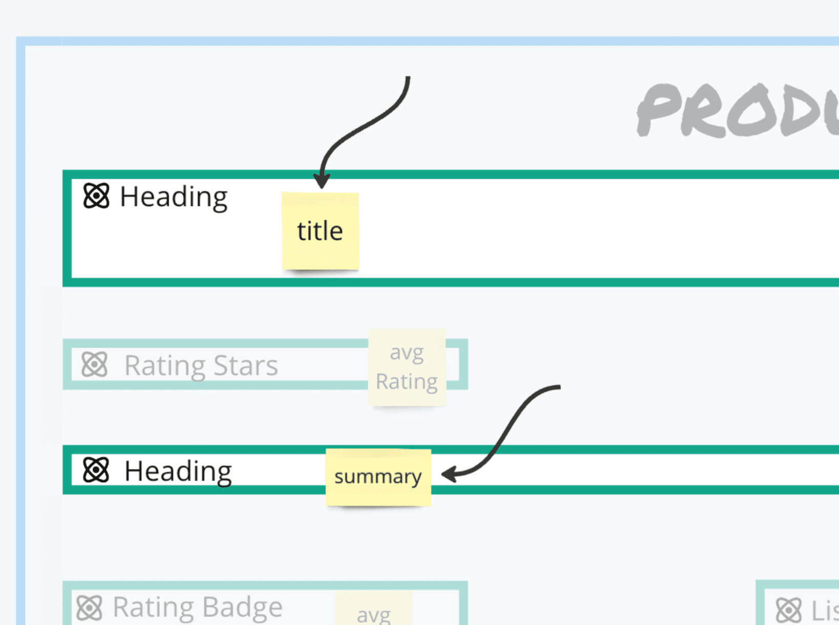 Close-up of the Product Overview schema storming wireframe showing naming decisions for two Heading atomic component instances: "title" for the product name and "summary" for the description