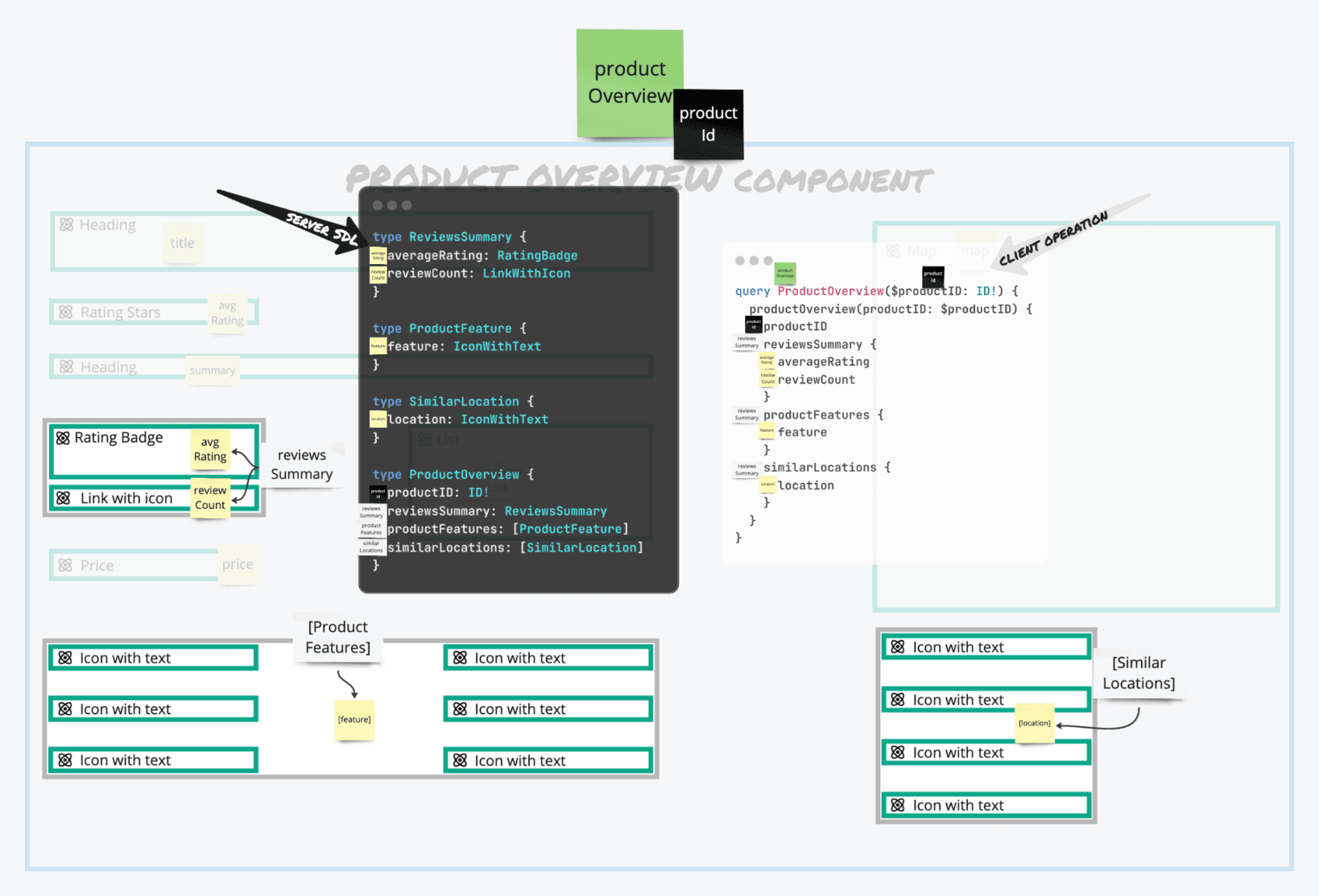 Schema storming diagram showing Product Overview component groupings mapped to GraphQL type definitions, alongside a client query demonstrating how groupings translate to nested types and lists
