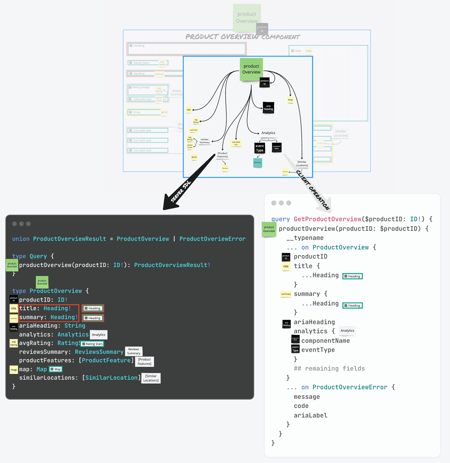 Complete schema output diagram for the Product Overview component, showing the full SDL with union ProductOverviewResult, type Query, and type ProductOverview, alongside the corresponding GetProductOverview client query with sticky notes connected to their schema representations