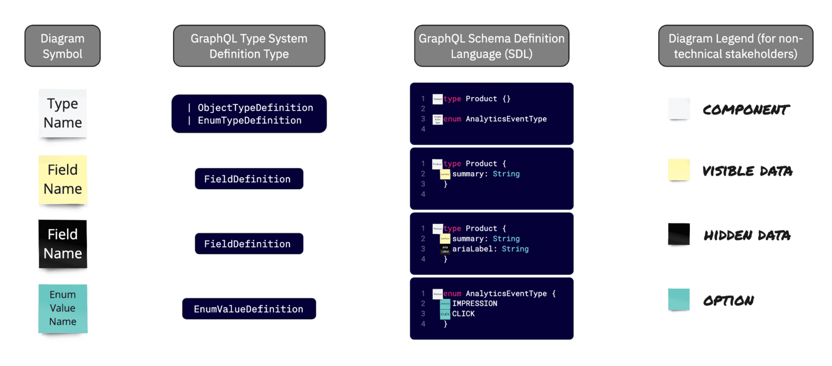 Reference table mapping diagram symbols to GraphQL concepts: white sticky = component name (ObjectTypeDefinition/EnumTypeDefinition), yellow sticky = visible field (FieldDefinition), black sticky = hidden field (FieldDefinition), teal sticky = enum value (EnumValueDefinition), with SDL examples and a non-technical legend