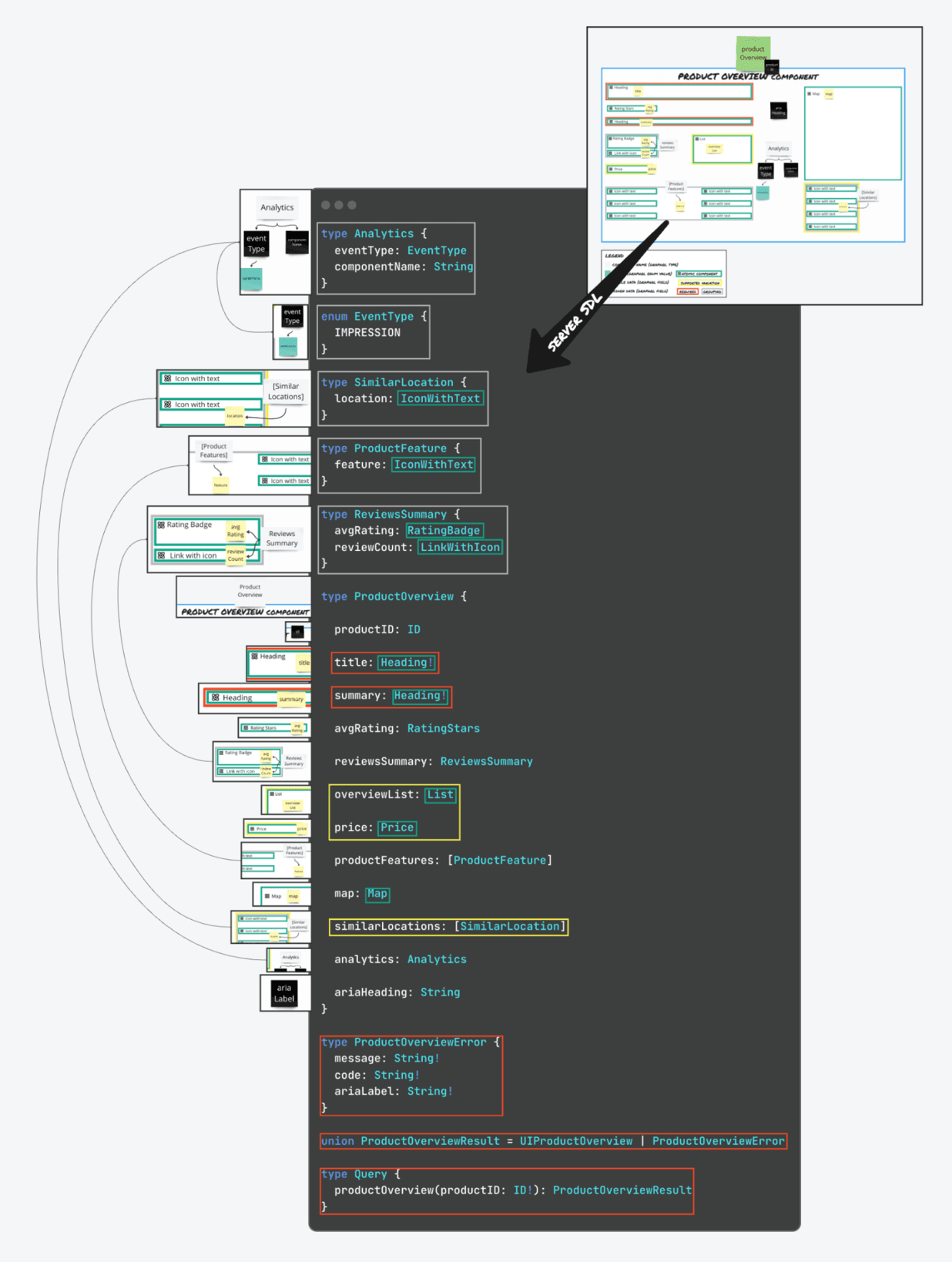 Full SDL schema output for the Product Overview component showing all type definitions — Analytics, ProductFeatures, ReviewSummary, ProductOverview, ProductOverviewError, and Query — with inline annotations connecting fields back to the wireframe diagram