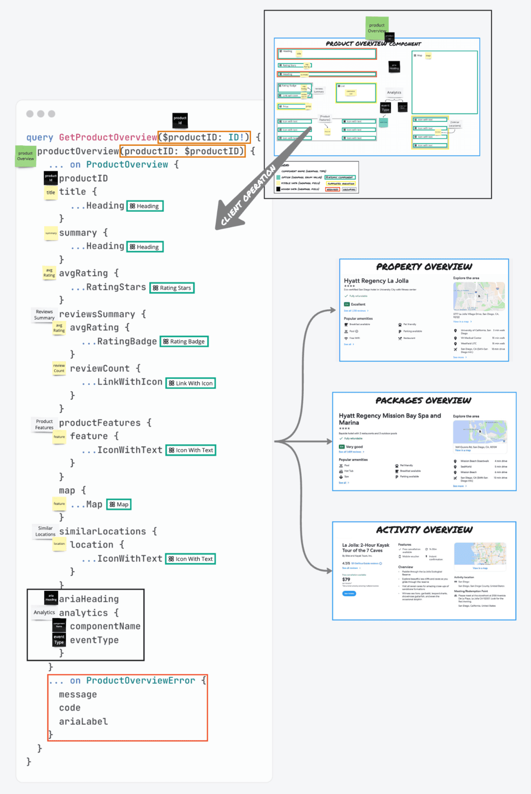 GetProductOverview query diagram showing how the client operation maps to atomic component fragments (green boxes), pattern-level hidden fields (black box), a union error return type (red box), and the productId input variable (red circle)