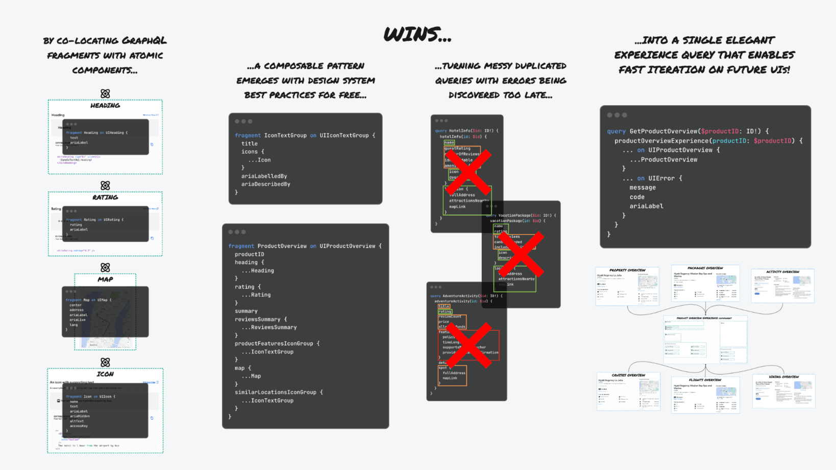 Summary diagram showing three wins: co-locating GraphQL fragments with atomic components leads to a composable pattern component with best practices built in, turning many duplicated queries into a single elegant experience query that enables fast iteration on future UIs